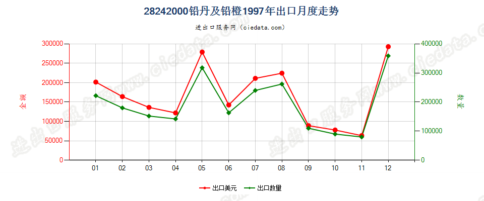 28242000(2007stop)铅丹及铅橙出口1997年月度走势图