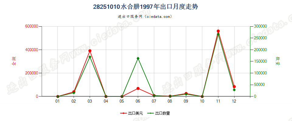 28251010水合肼出口1997年月度走势图