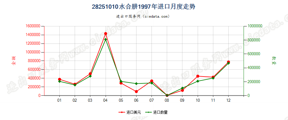 28251010水合肼进口1997年月度走势图