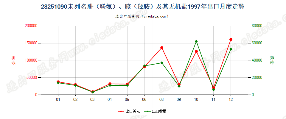 28251090未列名肼（联氨）、胲（羟胺）及其无机盐出口1997年月度走势图