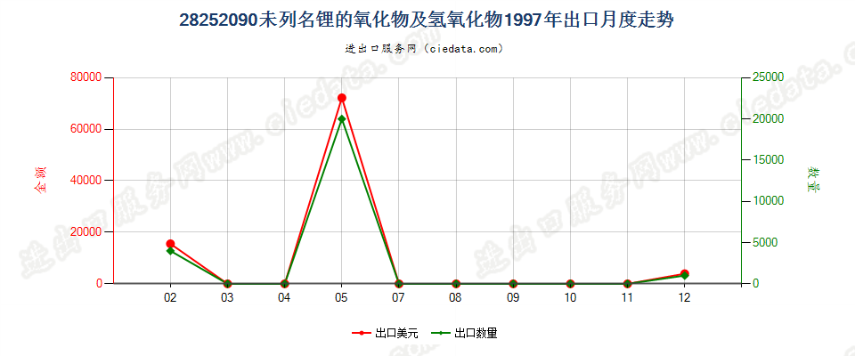 28252090未列名锂的氧化物及氢氧化物出口1997年月度走势图