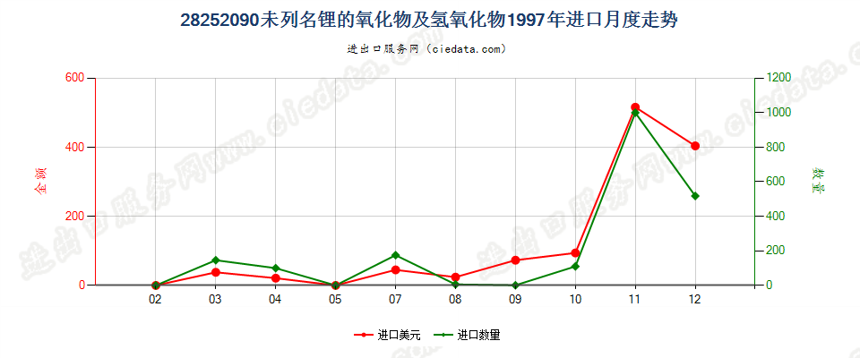 28252090未列名锂的氧化物及氢氧化物进口1997年月度走势图