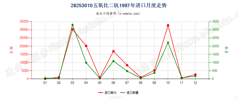 28253010五氧化二钒进口1997年月度走势图