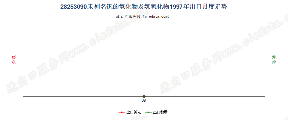 28253090未列名钒的氧化物及氢氧化物出口1997年月度走势图