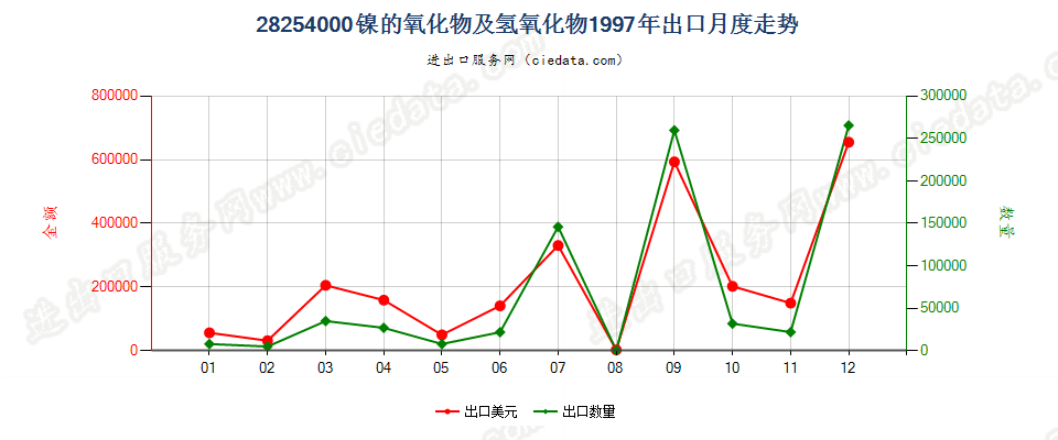 28254000镍的氧化物有氢氧化物出口1997年月度走势图