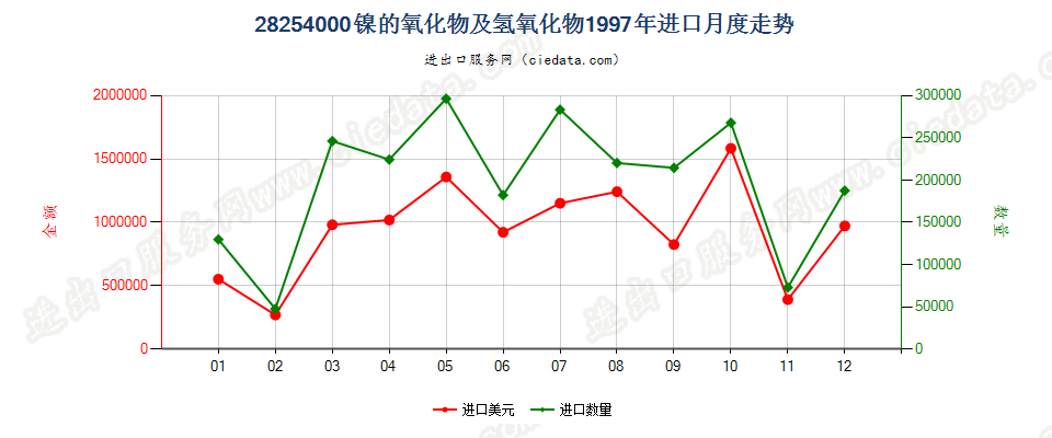 28254000镍的氧化物有氢氧化物进口1997年月度走势图