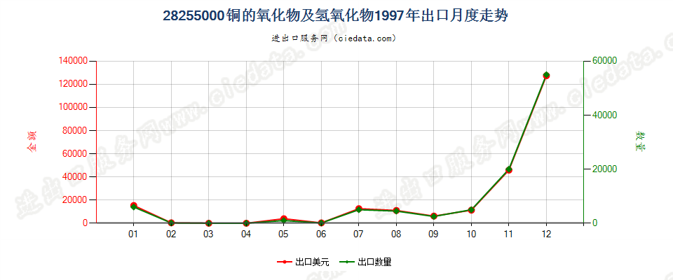 28255000铜的氧化物及氢氧化物出口1997年月度走势图