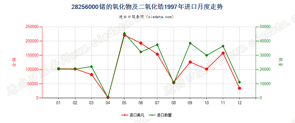 28256000锗的氧化物及二氧化锆进口1997年月度走势图