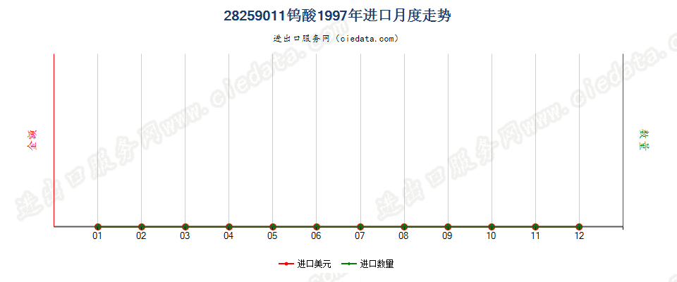 28259011钨酸进口1997年月度走势图