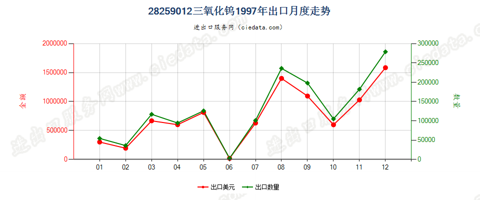 28259012三氧化钨出口1997年月度走势图