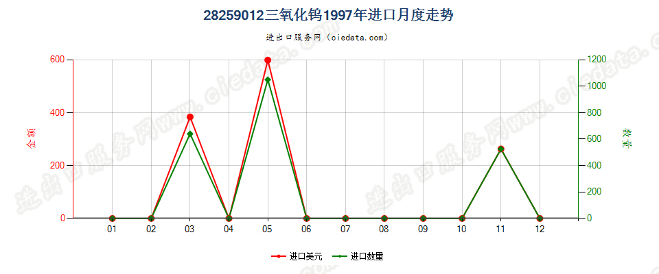 28259012三氧化钨进口1997年月度走势图