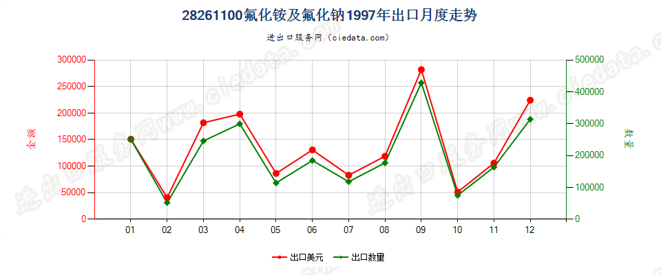 28261100(2007stop)氟化铵及氟化钠出口1997年月度走势图