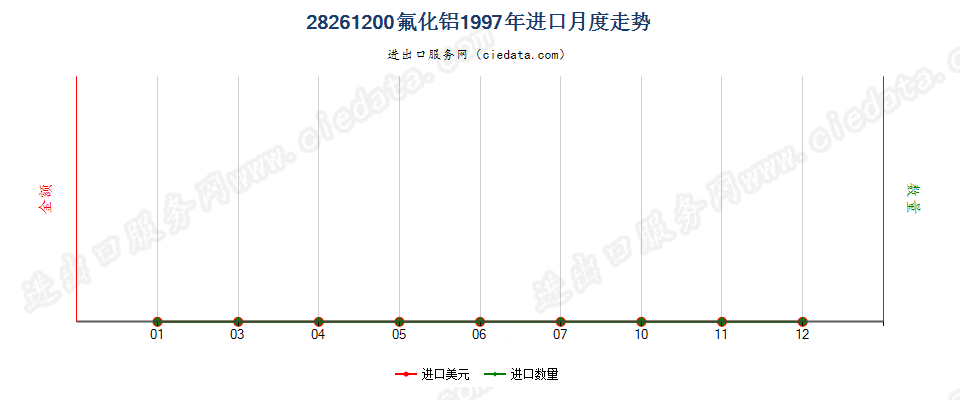 28261200(2010stop)氟化铝进口1997年月度走势图
