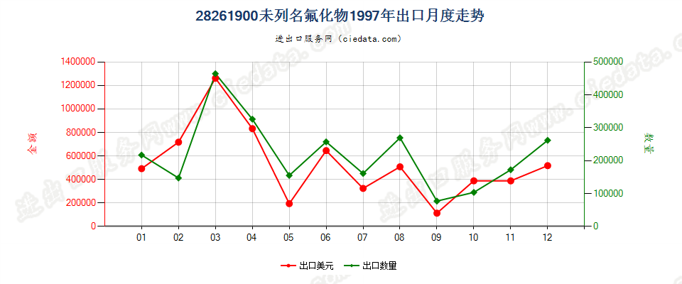 28261900(2007stop)未列名氟化物出口1997年月度走势图