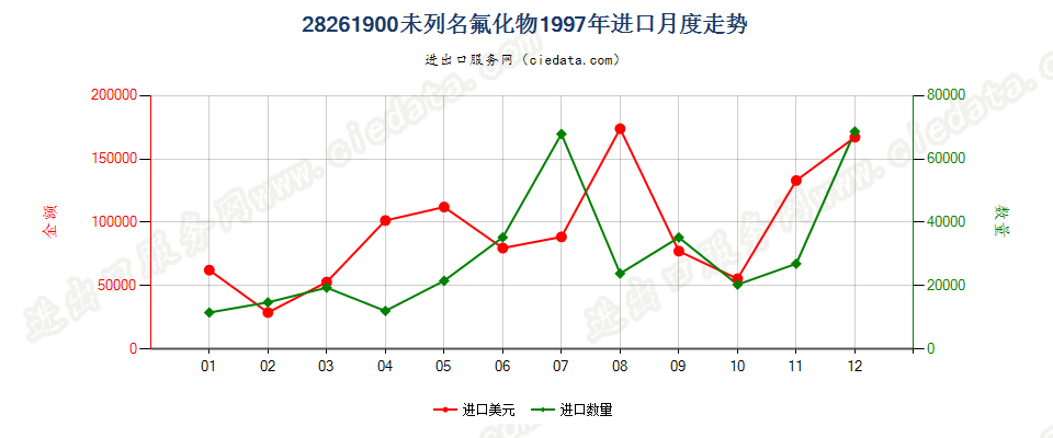 28261900(2007stop)未列名氟化物进口1997年月度走势图