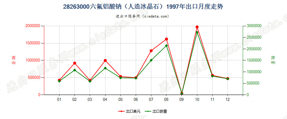 28263000六氟铝酸钠（人造冰晶石）出口1997年月度走势图