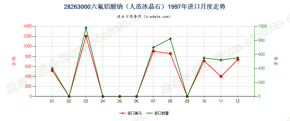 28263000六氟铝酸钠（人造冰晶石）进口1997年月度走势图