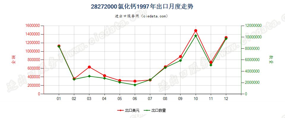 28272000氯化钙出口1997年月度走势图