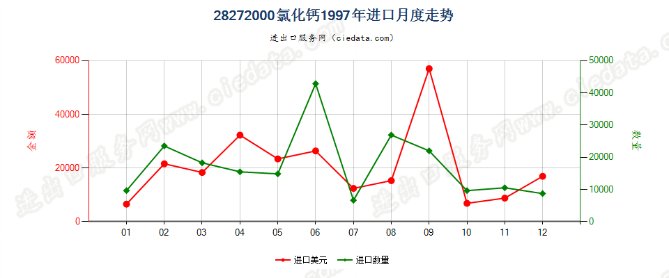 28272000氯化钙进口1997年月度走势图