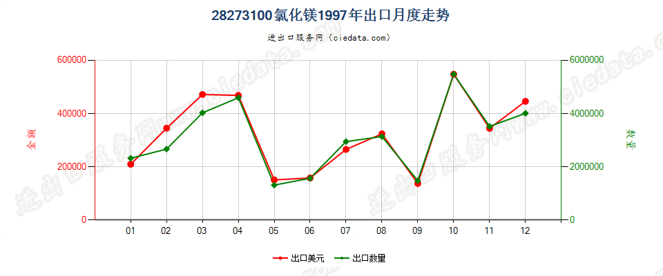 28273100氯化镁出口1997年月度走势图