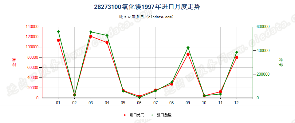 28273100氯化镁进口1997年月度走势图