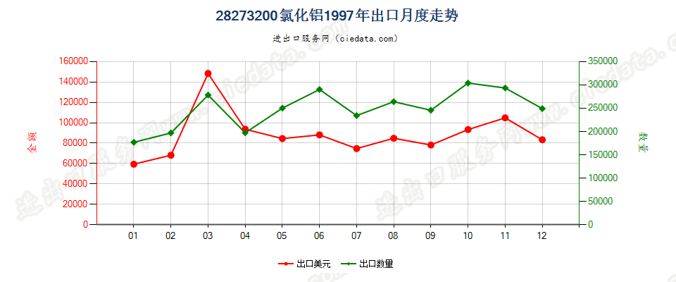 28273200氯化铝出口1997年月度走势图