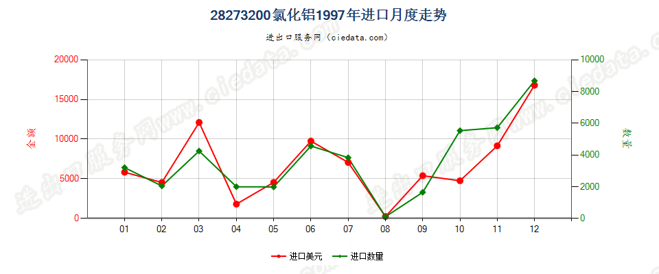 28273200氯化铝进口1997年月度走势图