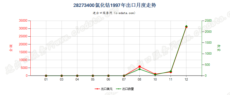 28273400(2007stop)氯化钴出口1997年月度走势图