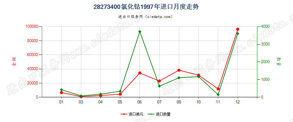 28273400(2007stop)氯化钴进口1997年月度走势图