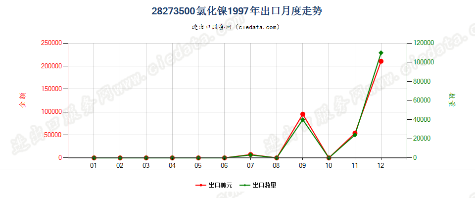 28273500氯化镍出口1997年月度走势图