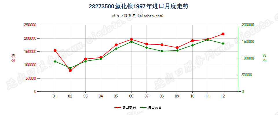 28273500氯化镍进口1997年月度走势图