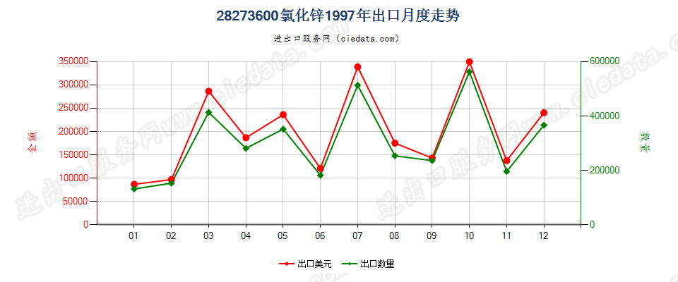 28273600(2007stop)氯化锌出口1997年月度走势图