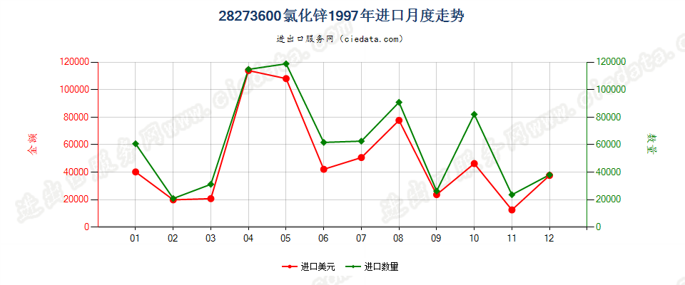 28273600(2007stop)氯化锌进口1997年月度走势图