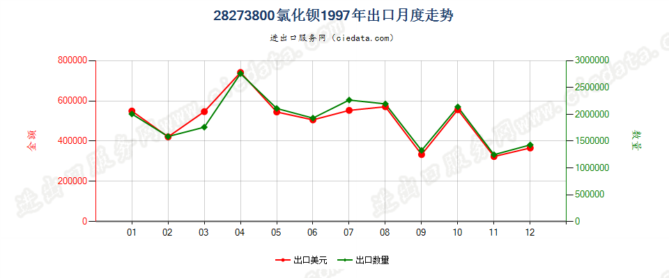 28273800出口1997年月度走势图