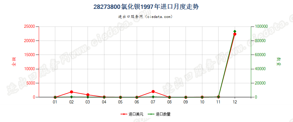 28273800进口1997年月度走势图