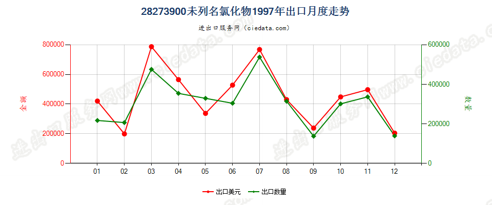 28273900出口1997年月度走势图