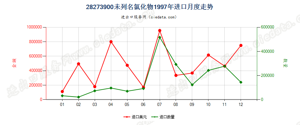 28273900进口1997年月度走势图