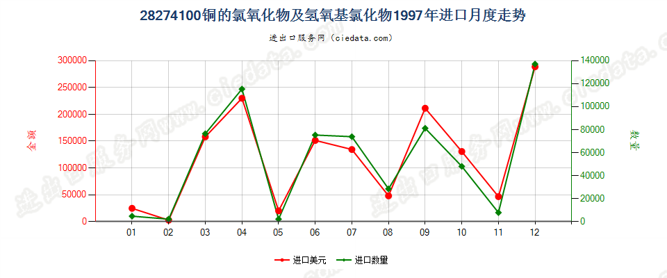 28274100铜的氯氧化物及氢氧基氯化物进口1997年月度走势图