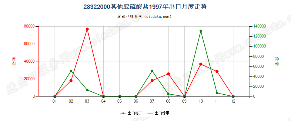 28322000其他亚硫酸盐出口1997年月度走势图