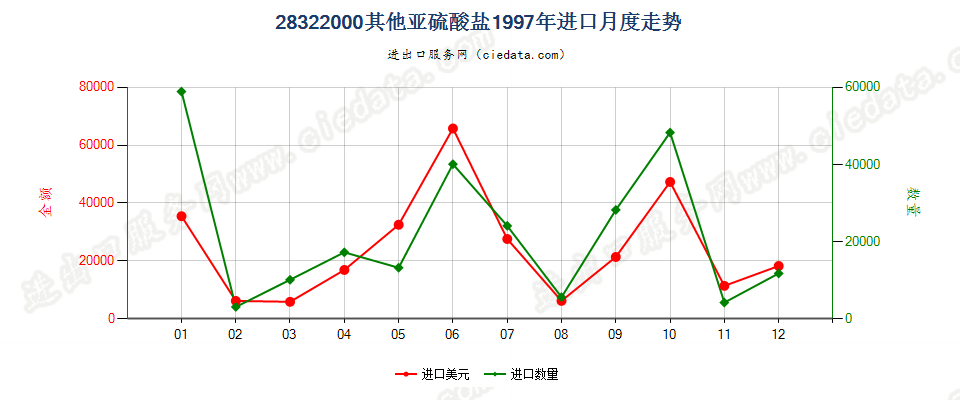 28322000其他亚硫酸盐进口1997年月度走势图