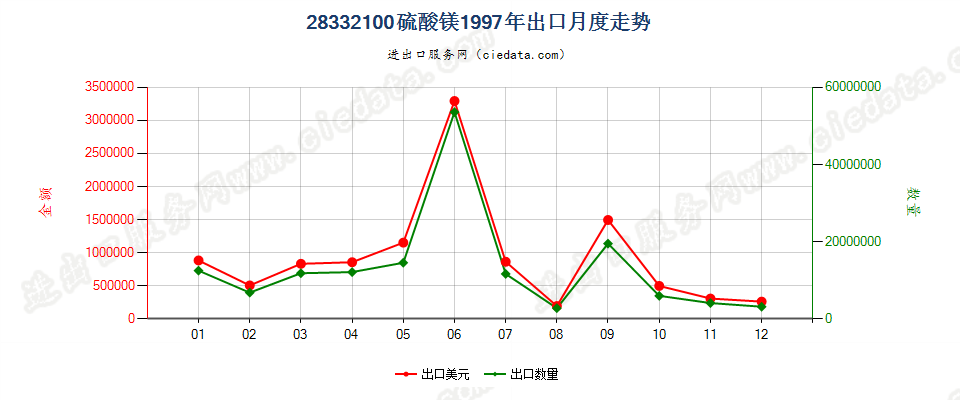 28332100硫酸镁出口1997年月度走势图