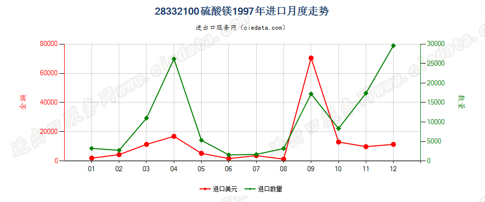 28332100硫酸镁进口1997年月度走势图