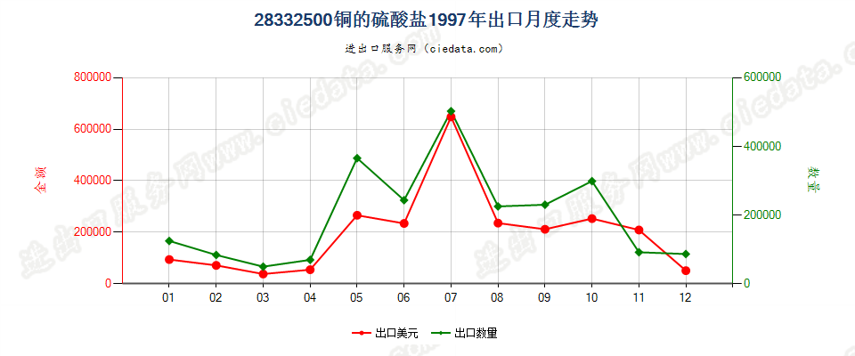 28332500铜的硫酸盐出口1997年月度走势图