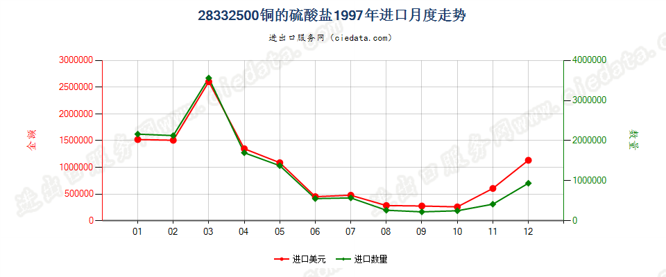 28332500铜的硫酸盐进口1997年月度走势图