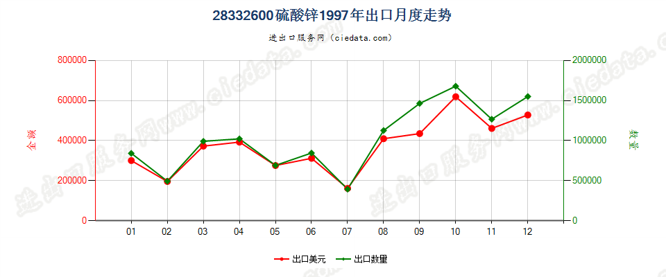 28332600(2007stop变更为28332930)硫酸锌出口1997年月度走势图