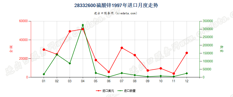 28332600(2007stop变更为28332930)硫酸锌进口1997年月度走势图