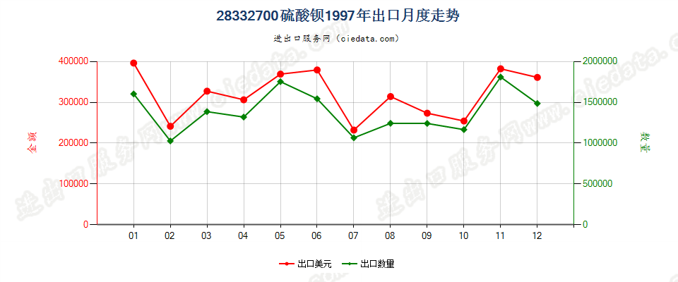 28332700硫酸钡出口1997年月度走势图