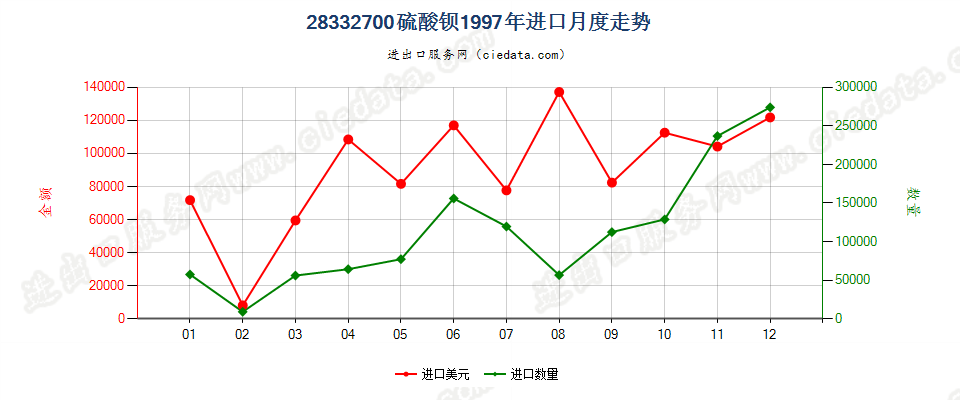 28332700硫酸钡进口1997年月度走势图