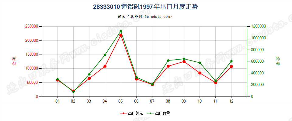 28333010钾铝矾出口1997年月度走势图