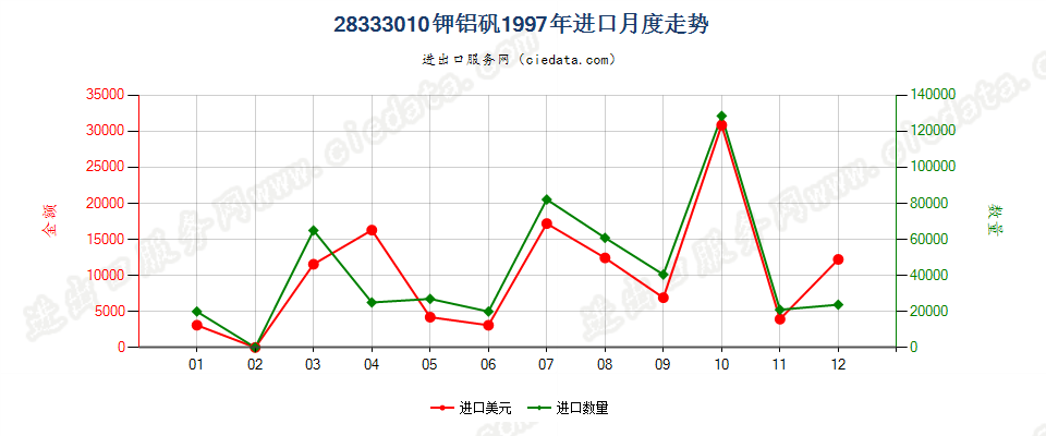 28333010钾铝矾进口1997年月度走势图